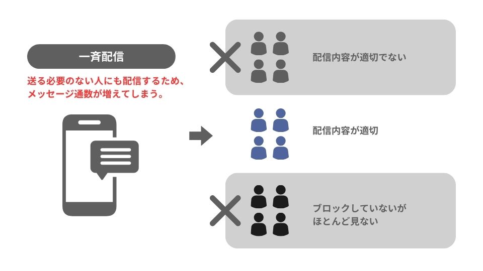 LINE公式アカウントの料金プランと費用を解説｜配信コストを抑える方法とは？