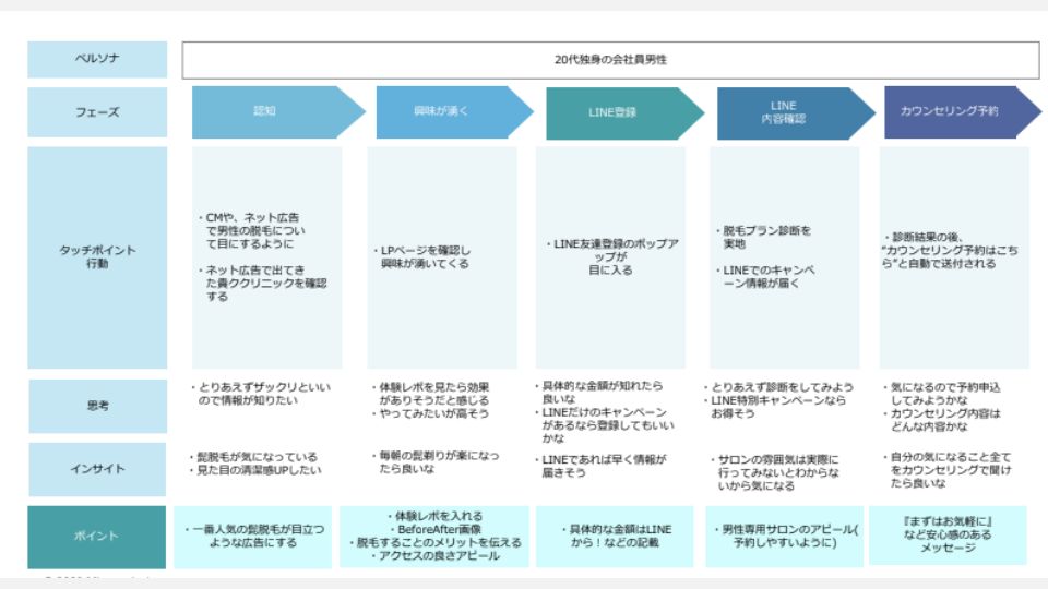 カスタマージャーニーとは？